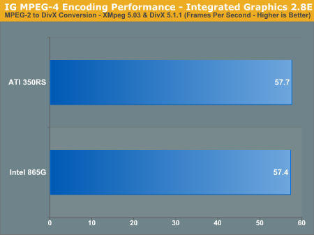 IG MPEG-4 Encoding Performance - Integrated Graphics 2.8E